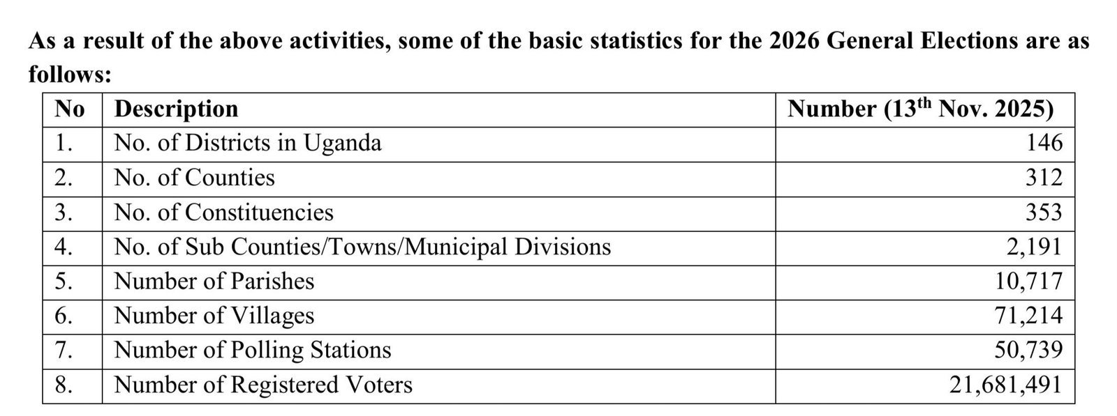 Bannauganda abawera obukadde 21 bebasuubirwa okukuba akalulu mu kulonda kwa 2026 - kutandika 15 January